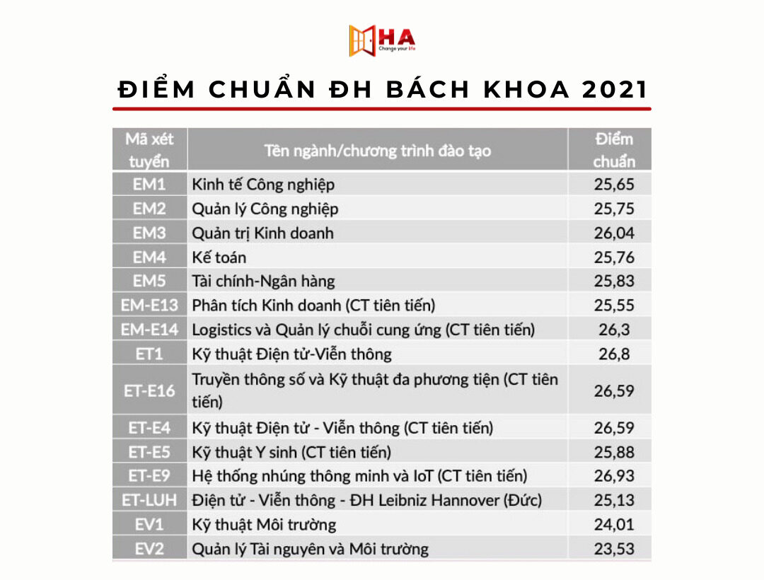 Điểm chuẩn trường đại học bách khoa Hà Nội 2021