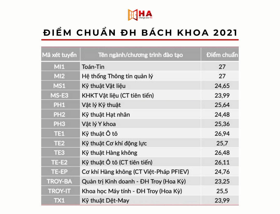 Điểm chuẩn trường đại học bách khoa Hà Nội 2021