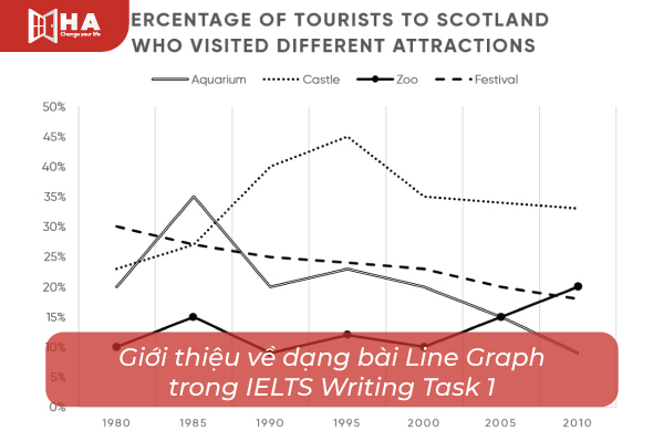 Giới thiệu về dạng bài Line Graph trong IELTS Writing Task 1