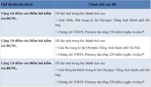 quy chế đối với học sinh đã có chứng chỉ TOEFL của trường THCS và THPT Nguyễn Tất Thành