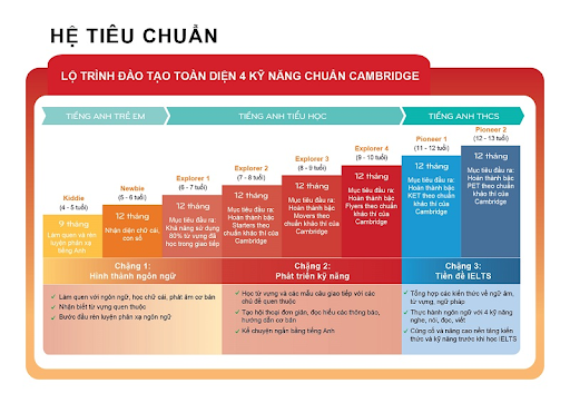 Lộ trình học IELTS Junior cho học sinh