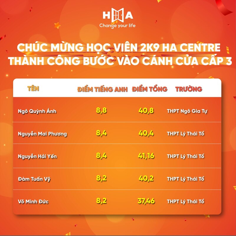 Học viên HA Centre 2k9 Từ Sơn đạt điểm cao kì thi vào lớp 10