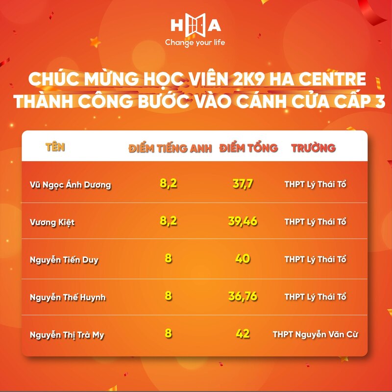 Học viên HA Centre 2k9 Từ Sơn đạt điểm cao kì thi vào lớp 10