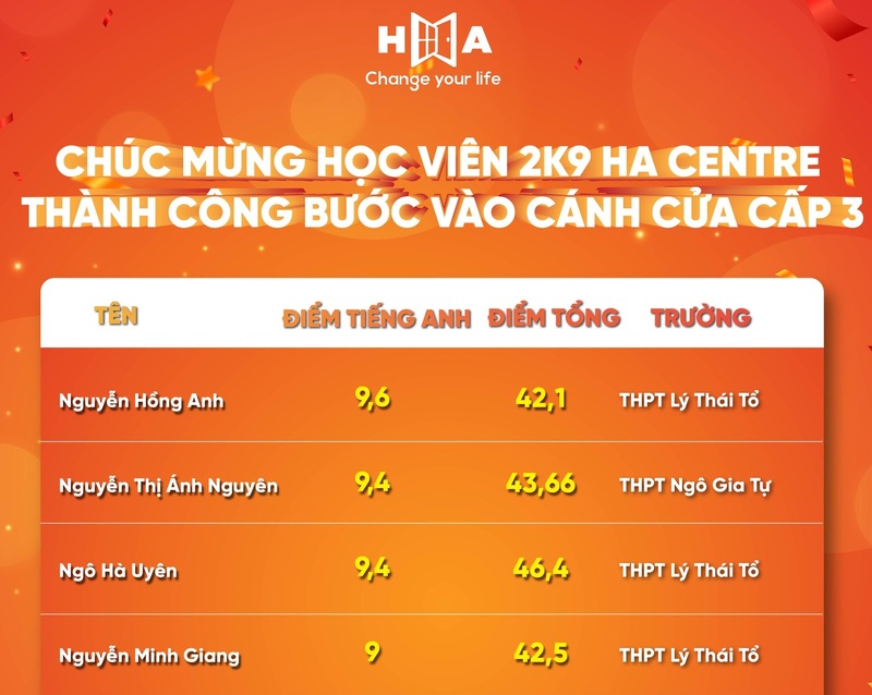 Học viên HA Centre 2k9 Từ Sơn đạt điểm cao kì thi vào lớp 10
