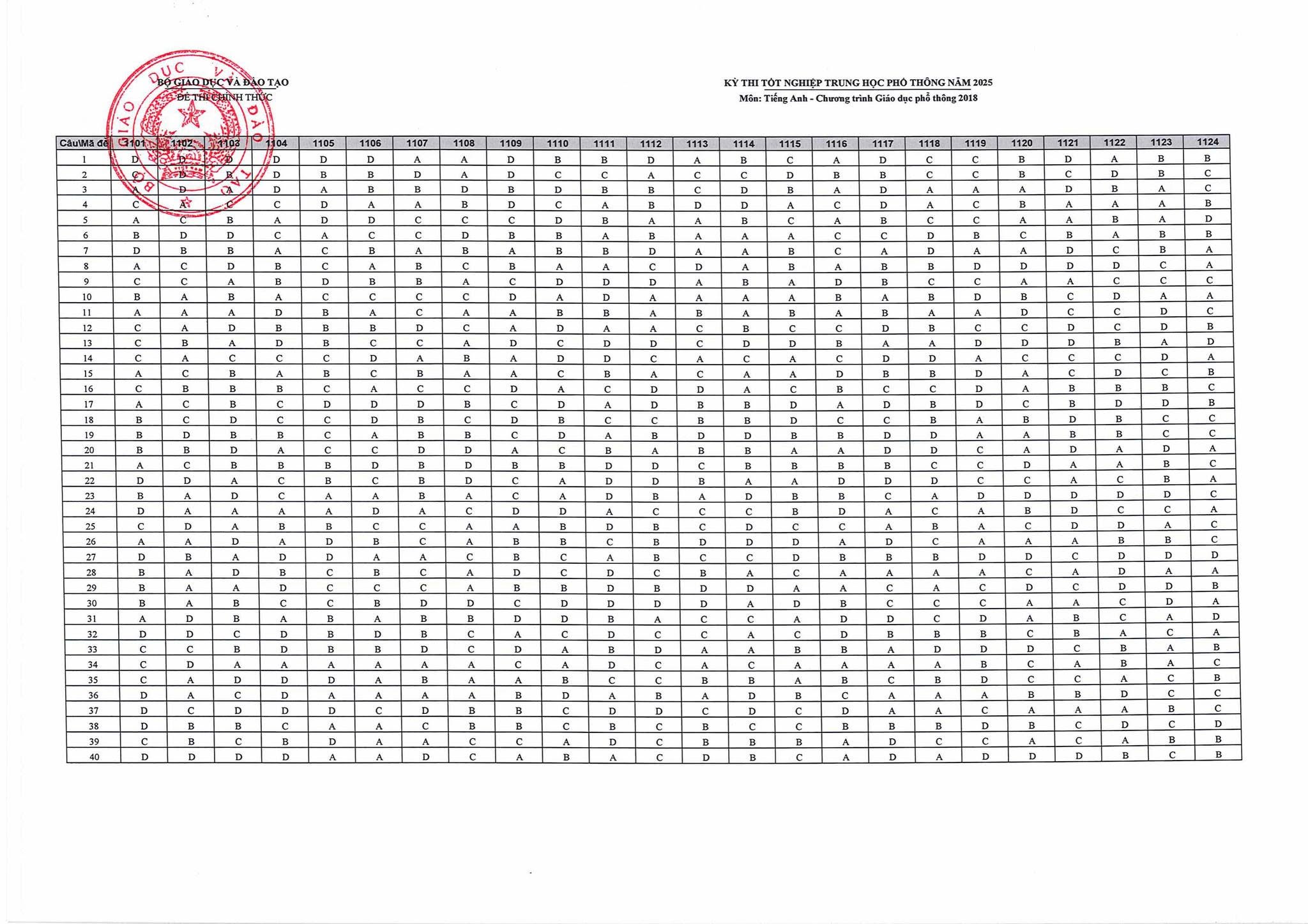 Đáp án môn Tiếng Anh thi tốt nghiệp THPT Quốc gia 2025 FULL mã đề