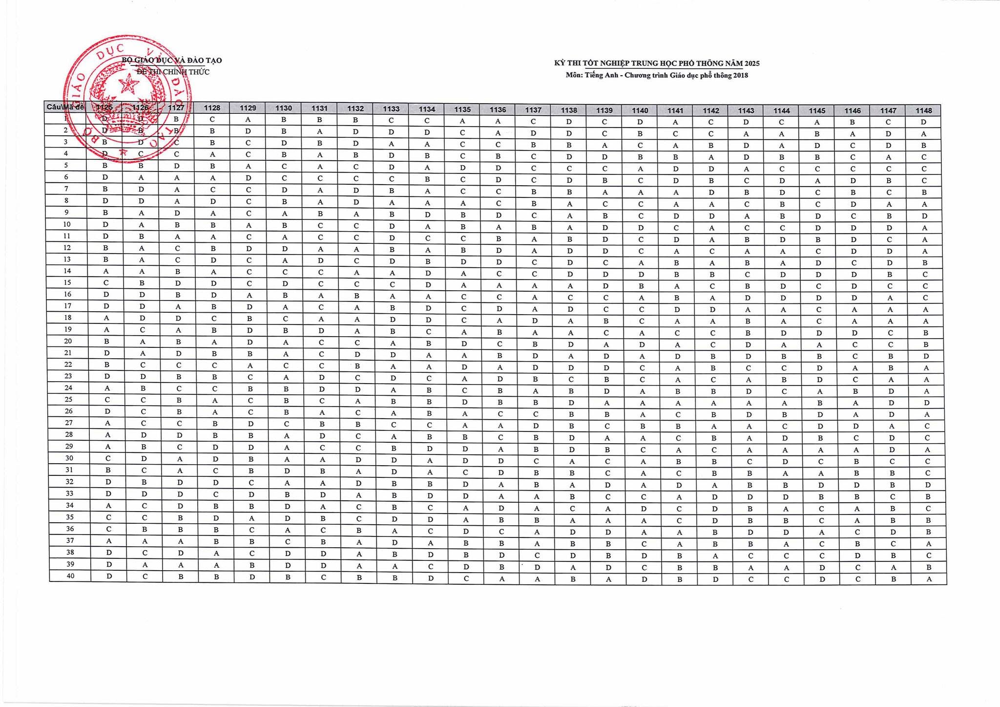 Đáp án môn Tiếng Anh thi tốt nghiệp THPT Quốc gia 2025 FULL mã đề